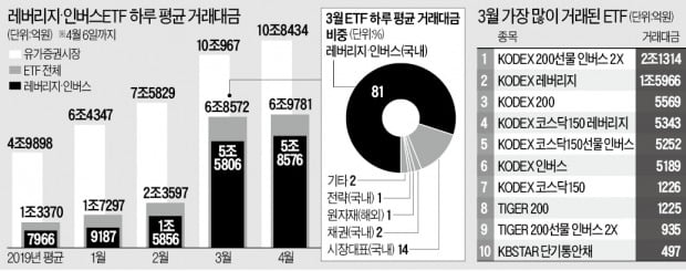 ETF 몰리는 개미들, 과감한 '거꾸로 베팅'