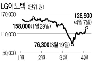 LG이노텍, 애플 효과에 가파른 반등