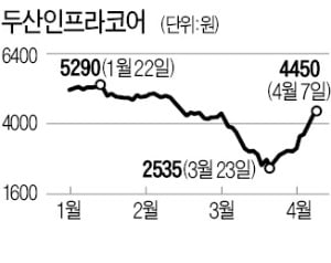 위기의 중공업 '수술대' 오르자 빠르게 회복하는 두산그룹株