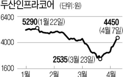 위기의 중공업 '수술대' 오르자 빠르게 회복하는 두산그룹株