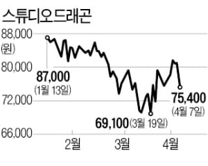 스튜디오드래곤 '블록딜'…CJ ENM에 보약 될까