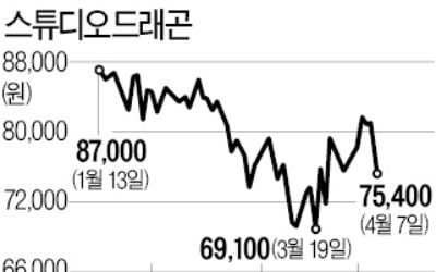 스튜디오드래곤 '블록딜'…CJ ENM에 보약 될까