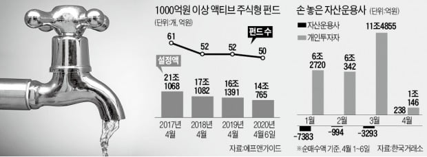 주식형펀드 자금 '썰물'…'실탄' 떨어진 운용사 속수무책