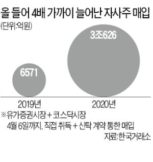 LG상사·미래에셋대우·효성, 자사주 매입 앞세워 '高高'