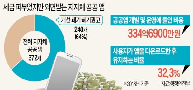 배민 막겠다는 '공공 배달앱'…"또 세금낭비하나"