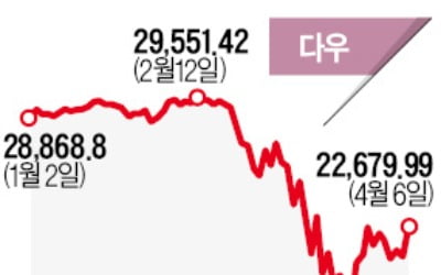 코로나 기세 꺾였나…섣부른 기대감인가