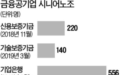 임금피크제 개선 눈치보기만…"사문화된 명퇴제도 되살려야"