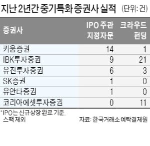 중소형證, 中企특화 증권사 '시큰둥'