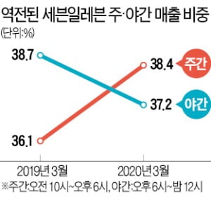 밤이 대목이었던 편의점…낮 시간 매출이 더 커졌다