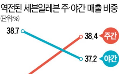 밤이 대목이었던 편의점…낮 시간 매출이 더 커졌다