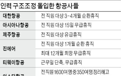 대한항공, 전직원 순환휴직…이스타, 인력 20% 줄인다