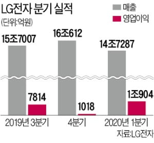 2년 만에 분기 영업이익 1兆 탈환했지만…웃지 못한 LG전자