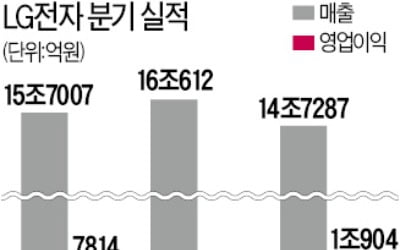 2년 만에 분기 영업이익 1兆 탈환했지만…웃지 못한 LG전자