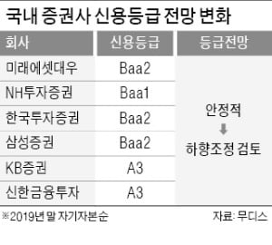 무디스, 국내 6개 대형 증권사 신용등급 하향 검토