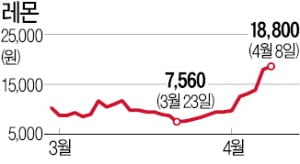 의류→마스크→백신…테마 '3단 변신' 레몬