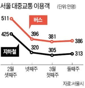 차라리 걷자…지하철·버스 텅~ 출퇴근 풍경도 변했다