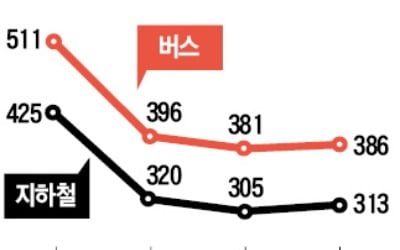 차라리 걷자…지하철·버스 텅~ 출퇴근 풍경도 변했다