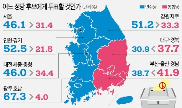 민주당 47.7% vs 통합당 28.3%…與, 영남 뺀 모든 지역 '우세'