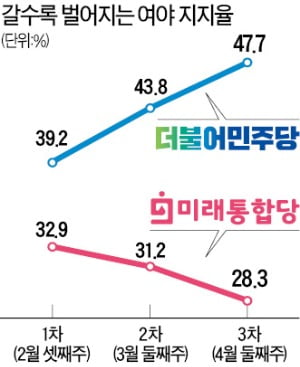 민주당 47.7% vs 통합당 28.3%…與, 영남 뺀 모든 지역 '우세'