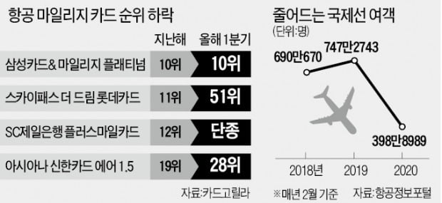 여행·항공 마일리지 적립 카드 '실종'