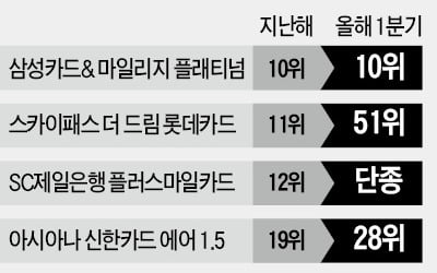 여행·항공 마일리지 적립 카드 '실종'