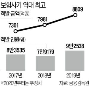 보험사기 적발금 8809억 '사상 최고'