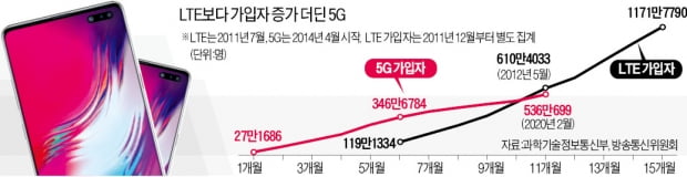 '5G 단독망' 연내 상용화…통신사, 투자 부담에 속앓이