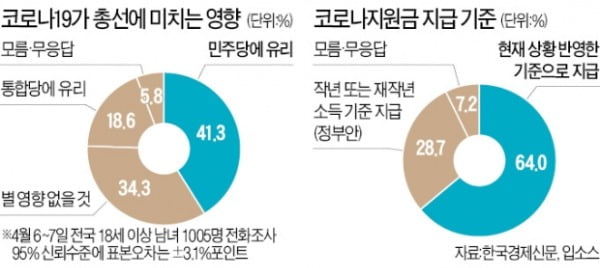 "코로나지원금 민주당에 긍정적" 37% vs "통합당에 유리" 7%