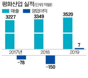 폭스바겐 올라탄 평화산업 '질주'