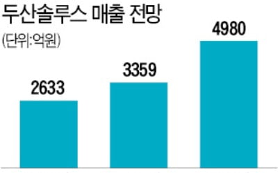 [단독] 위기의 두산…솔루스 매각 나선다