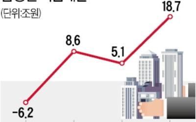 '급전' 목매는 기업들…지난달 은행서 빌린 돈 '역대 최대'