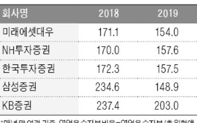 위험투자 36% 늘었는데 자본은 19% 증가…대형 증권사 자본건전성 '적신호'