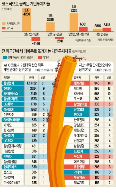 電·車에 올라탔던 동학개미, 바이오·정치테마주로 '환승'