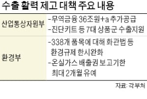 무역금융에 36조 +α추가 공급…'소·부·장' 환경규제 한시 완화