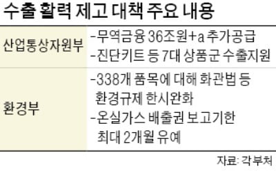 무역금융에 36조 +α추가 공급…'소·부·장' 환경규제 한시 완화