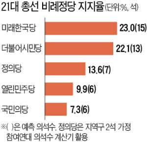 한국당 23% vs 더불어시민당 22.1%…비례정당 지지율差 1%P 내로 좁혀져