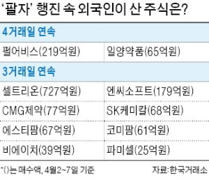 '대량 매도' 외국인이 나흘째 사들인 주식은?