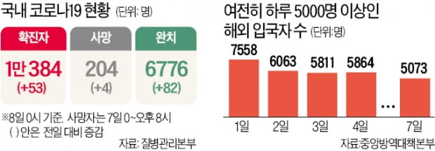 해외유입 환자 늘자…정부, 美·中 제외 148개국 사실상 입국 금지