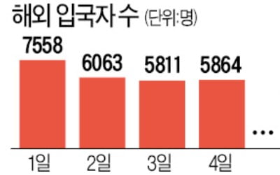 해외유입 환자 늘자…정부, 美·中 제외 148개국 사실상 입국 금지