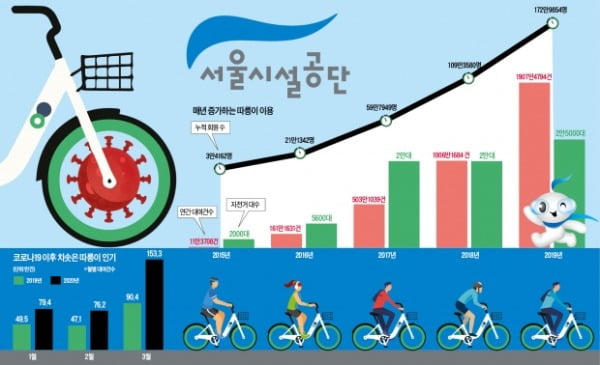 출퇴근 수단으로 자리잡은 '따릉이'…서울 도심~골목 곳곳 누빈다