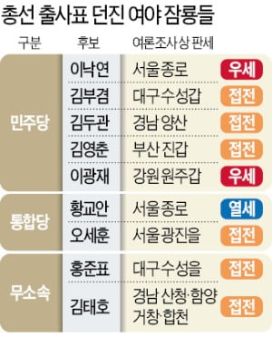 여야 '잠룡' 吳·洪·4金 살아서 돌아올까