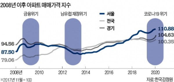 금융위기 때 '버블세븐' 꺼진 것처럼…주택시장 '코로나겟돈' 오나