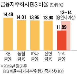 우리금융, 자금 숨통 트이나…'숙원' 내부등급법 도입 눈앞