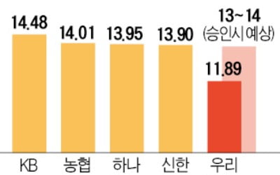 우리금융, 자금 숨통 트이나…'숙원' 내부등급법 도입 눈앞