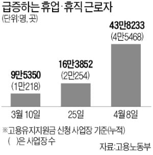 "정부지원 끊기면 바로 해고"…44만명 떨고 있다