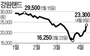 문 닫은 강원랜드, 가파른 반등