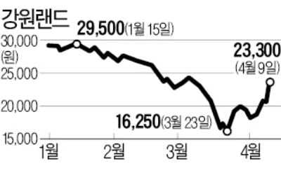 문 닫은 강원랜드, 가파른 반등