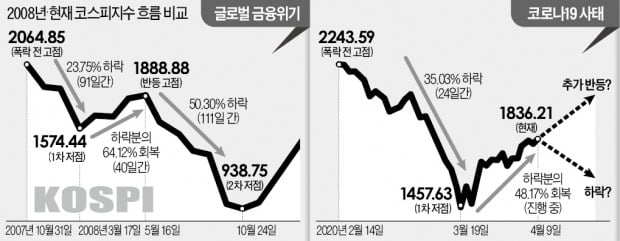 2008년엔 반등 뒤 2차 폭락…48% 반등한 코스피, 이번엔?