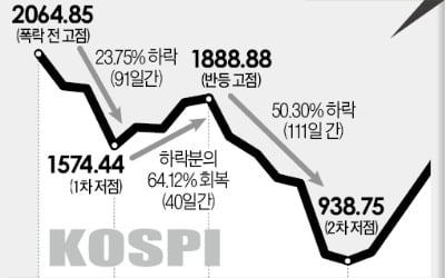 2008년엔 반등 뒤 2차 폭락…48% 반등한 코스피, 이번엔?