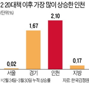 '풍선효과' 인천, 고분양가에도 억대 웃돈